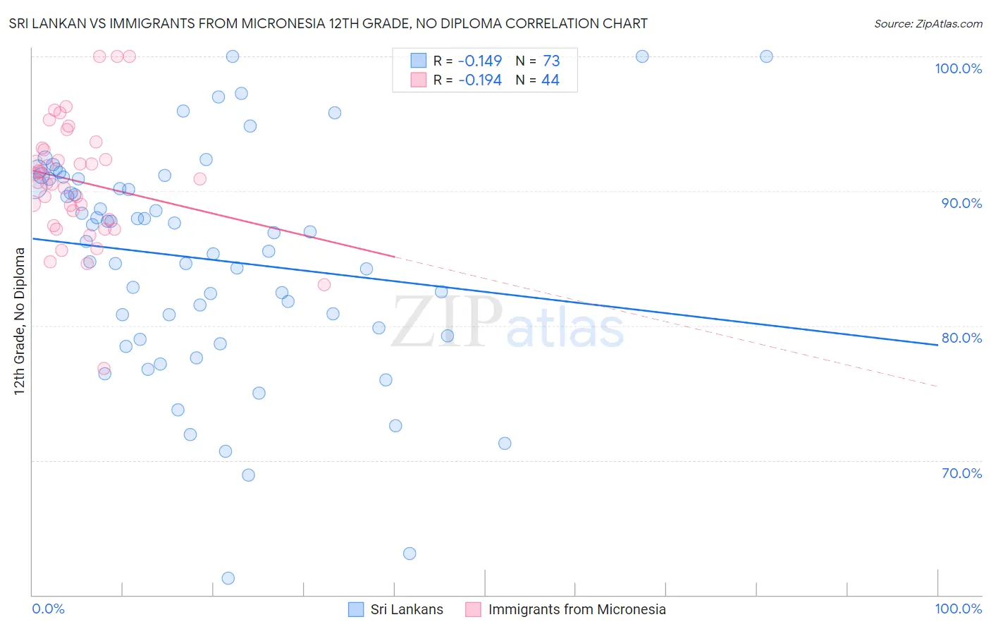 Sri Lankan vs Immigrants from Micronesia 12th Grade, No Diploma