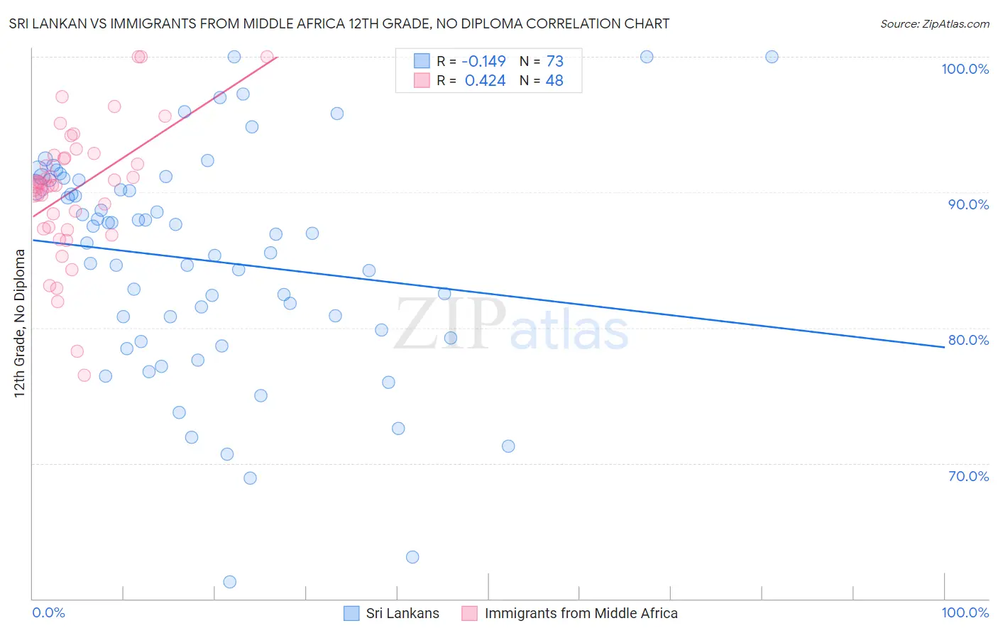 Sri Lankan vs Immigrants from Middle Africa 12th Grade, No Diploma