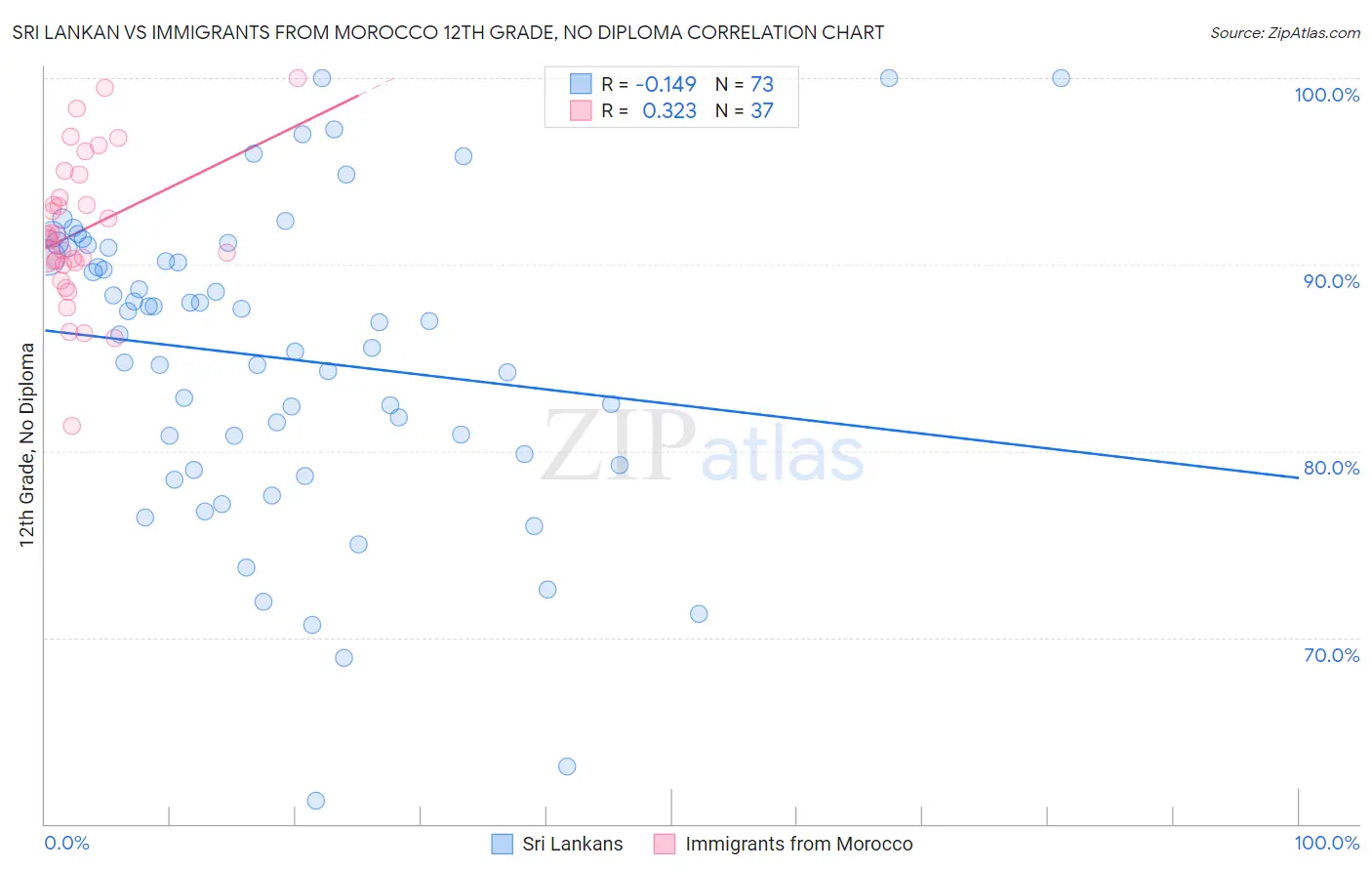 Sri Lankan vs Immigrants from Morocco 12th Grade, No Diploma