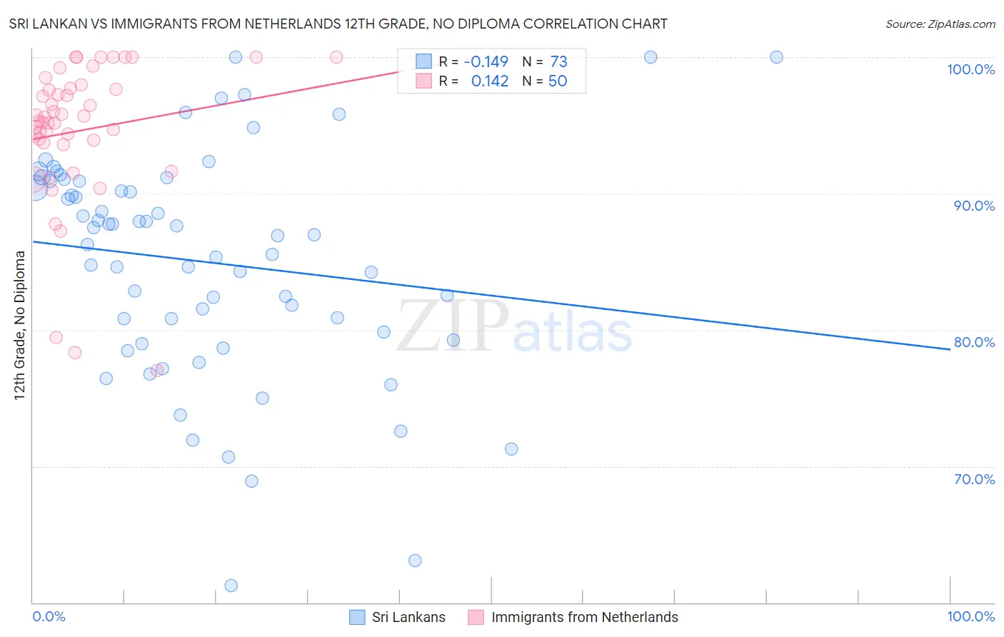 Sri Lankan vs Immigrants from Netherlands 12th Grade, No Diploma