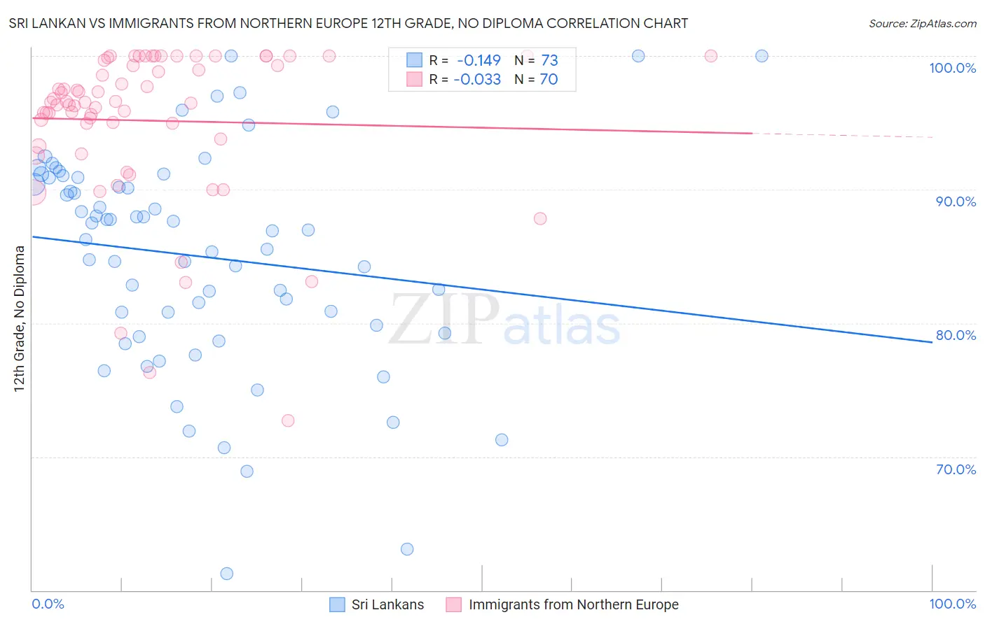 Sri Lankan vs Immigrants from Northern Europe 12th Grade, No Diploma