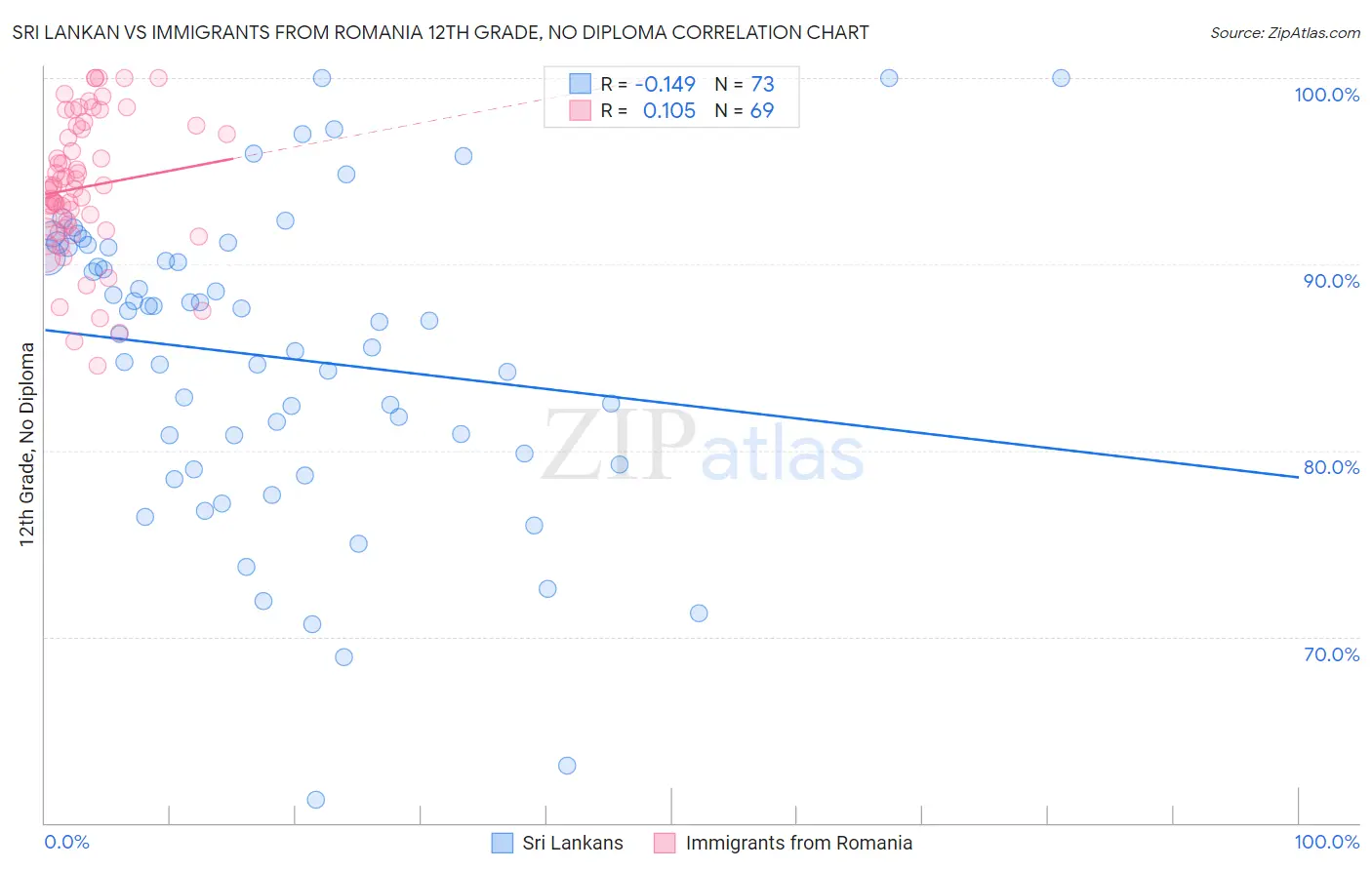 Sri Lankan vs Immigrants from Romania 12th Grade, No Diploma