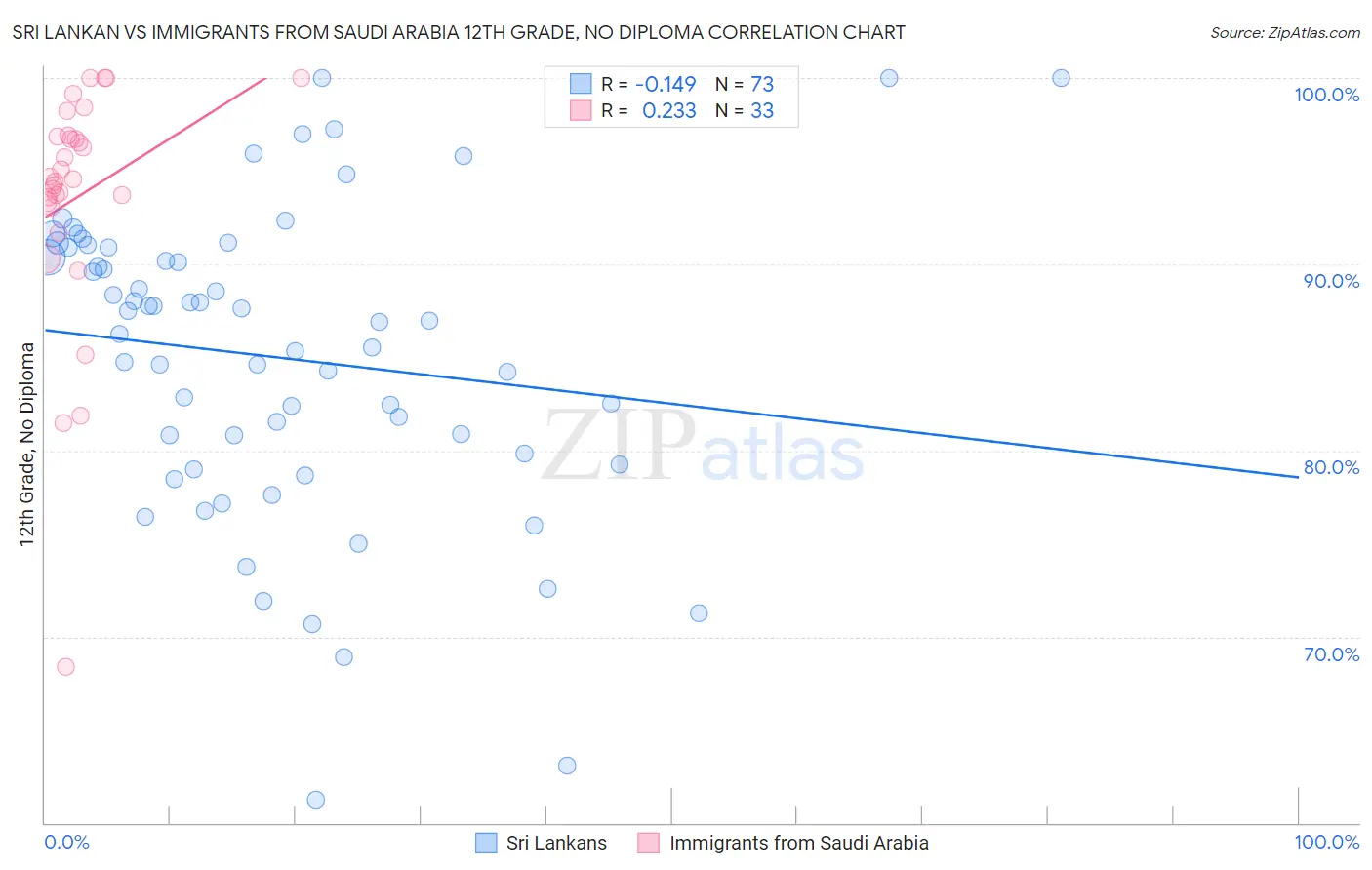 Sri Lankan vs Immigrants from Saudi Arabia 12th Grade, No Diploma