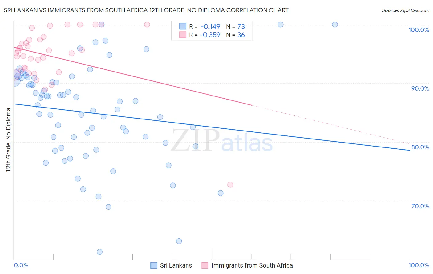 Sri Lankan vs Immigrants from South Africa 12th Grade, No Diploma