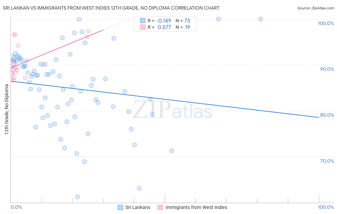 Sri Lankan vs Immigrants from West Indies 12th Grade, No Diploma