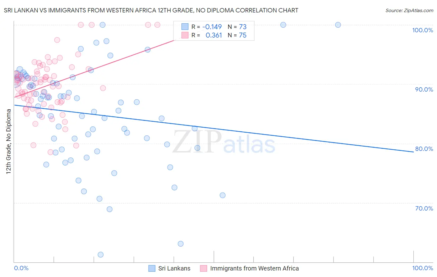 Sri Lankan vs Immigrants from Western Africa 12th Grade, No Diploma