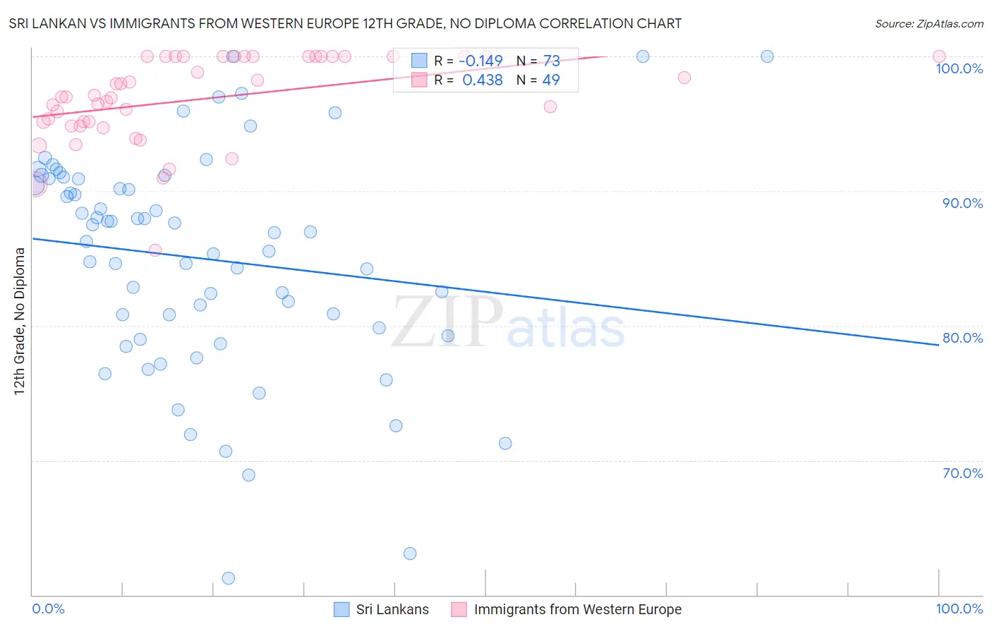 Sri Lankan vs Immigrants from Western Europe 12th Grade, No Diploma