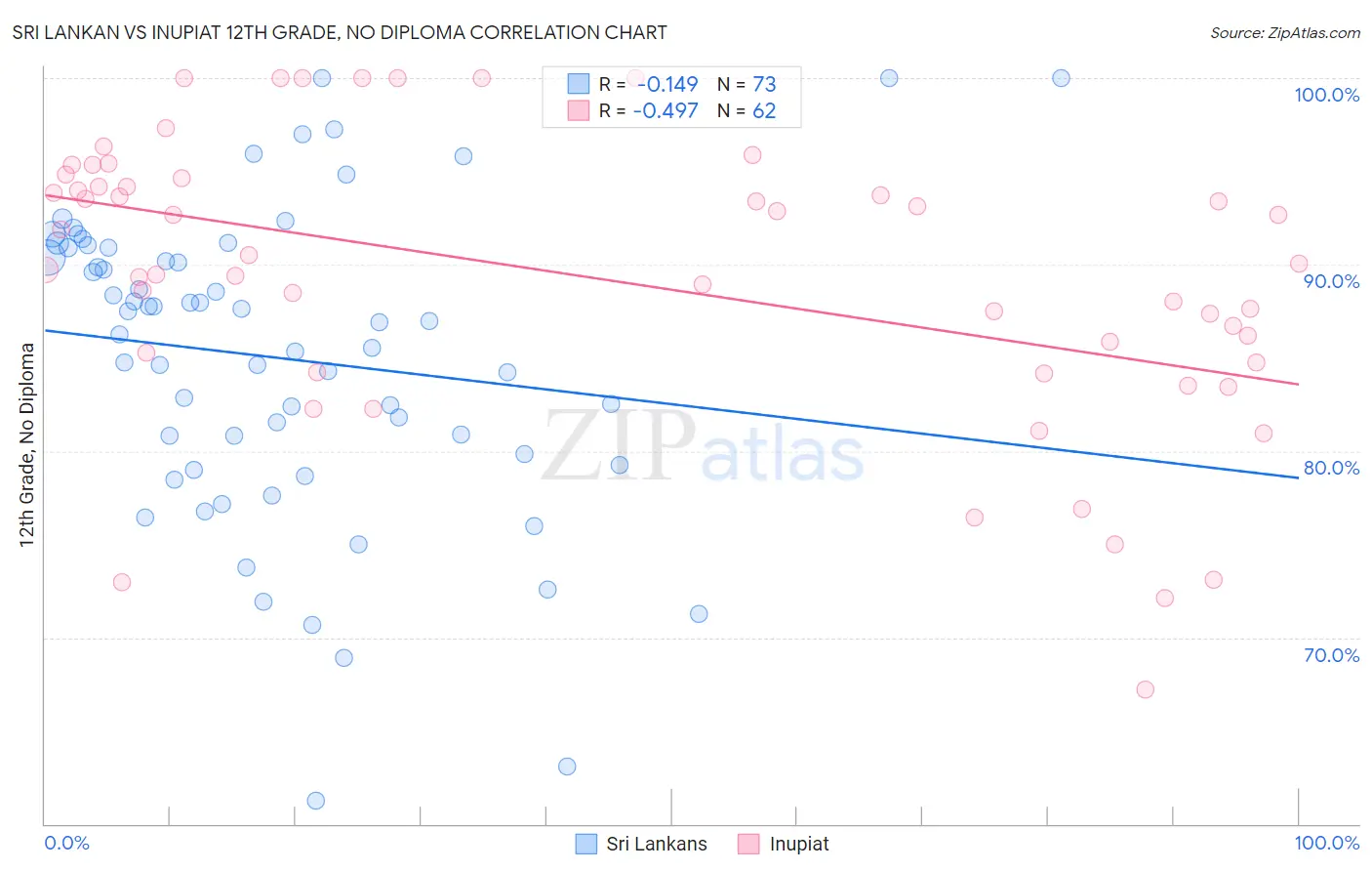 Sri Lankan vs Inupiat 12th Grade, No Diploma