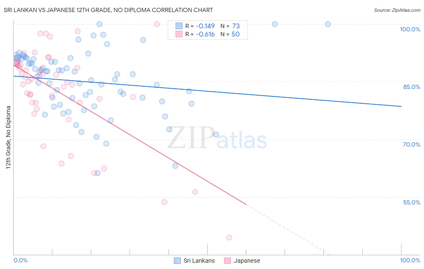 Sri Lankan vs Japanese 12th Grade, No Diploma