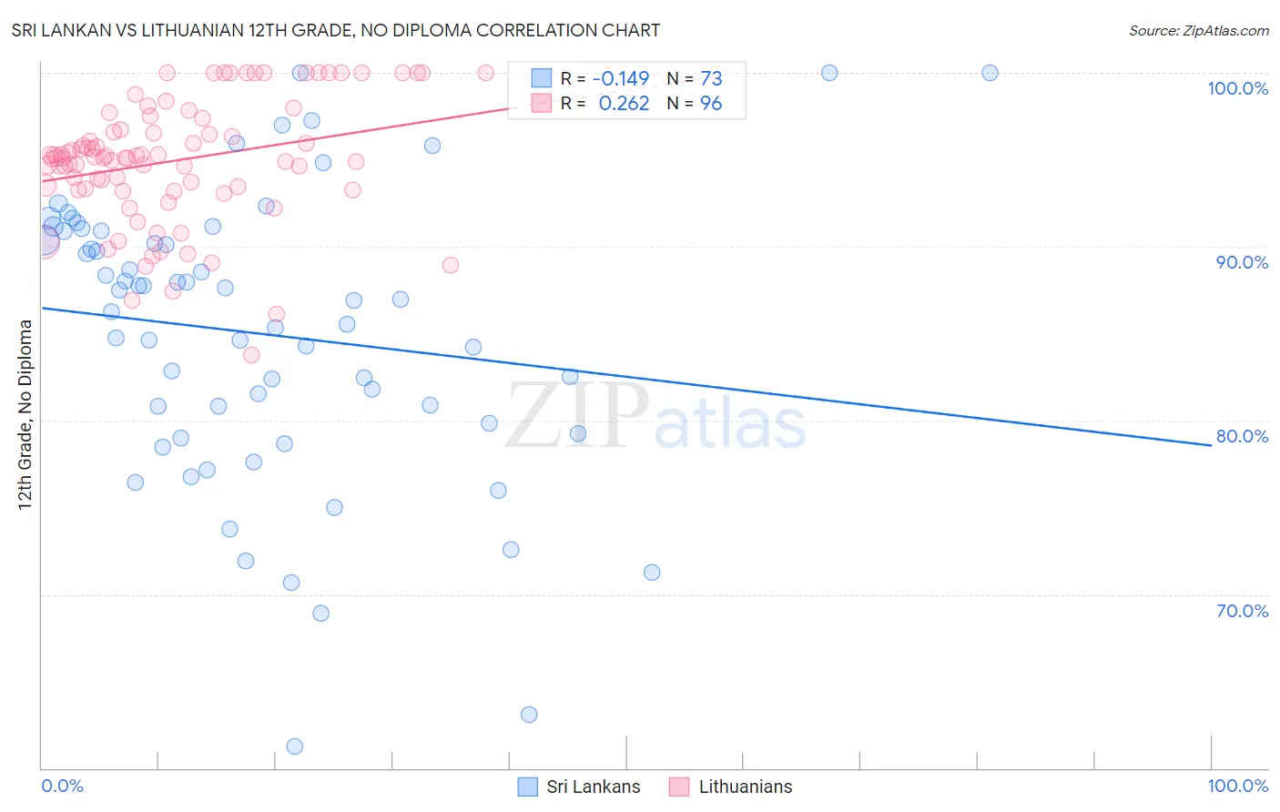 Sri Lankan vs Lithuanian 12th Grade, No Diploma