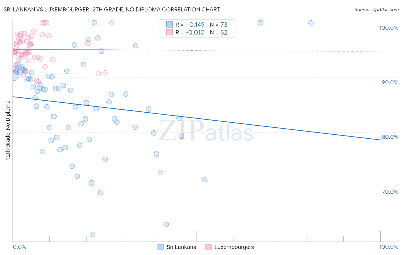 Sri Lankan vs Luxembourger 12th Grade, No Diploma