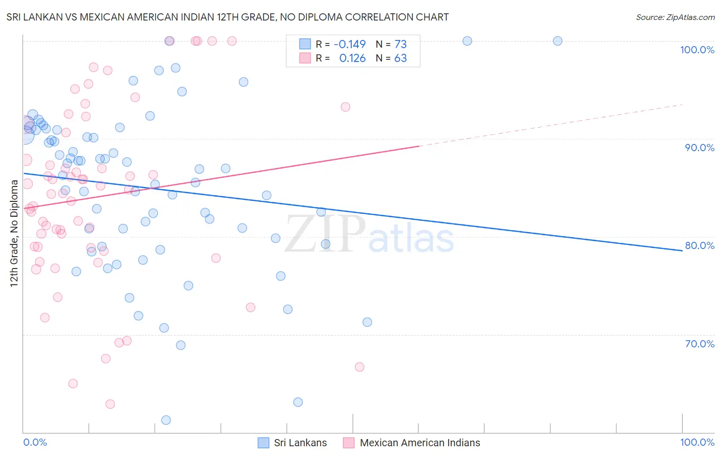 Sri Lankan vs Mexican American Indian 12th Grade, No Diploma