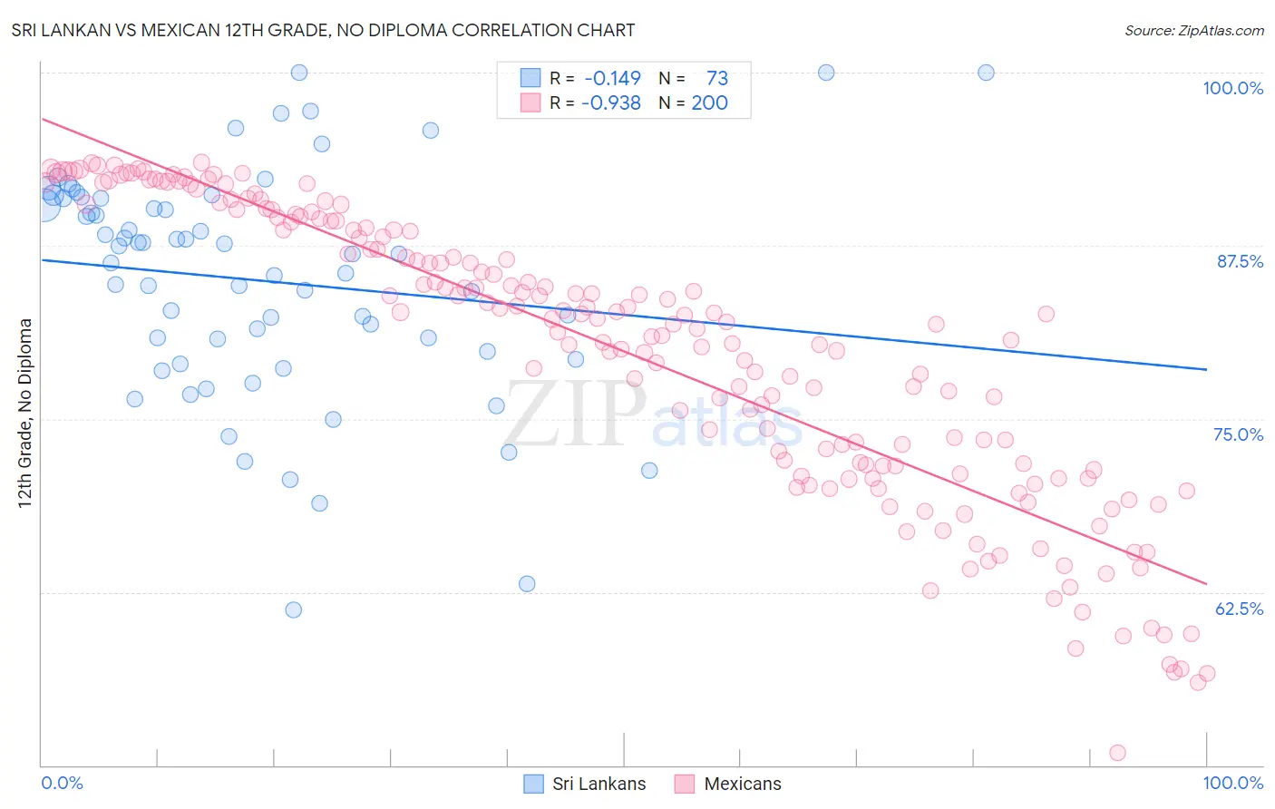 Sri Lankan vs Mexican 12th Grade, No Diploma