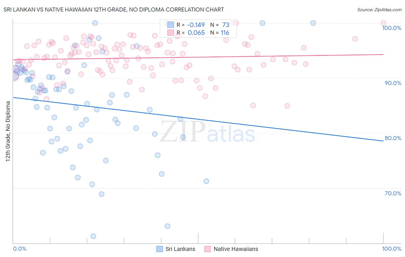 Sri Lankan vs Native Hawaiian 12th Grade, No Diploma