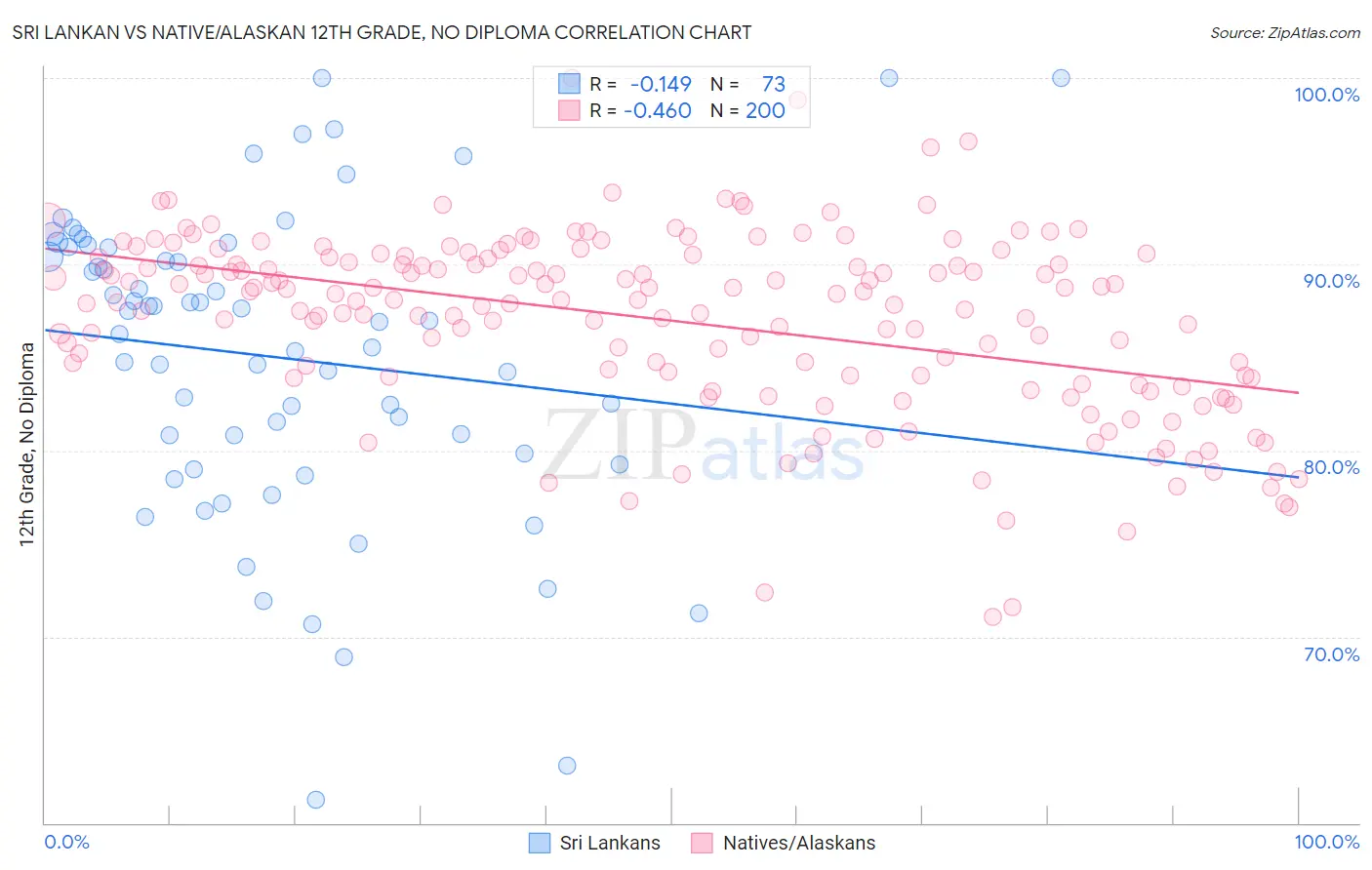 Sri Lankan vs Native/Alaskan 12th Grade, No Diploma