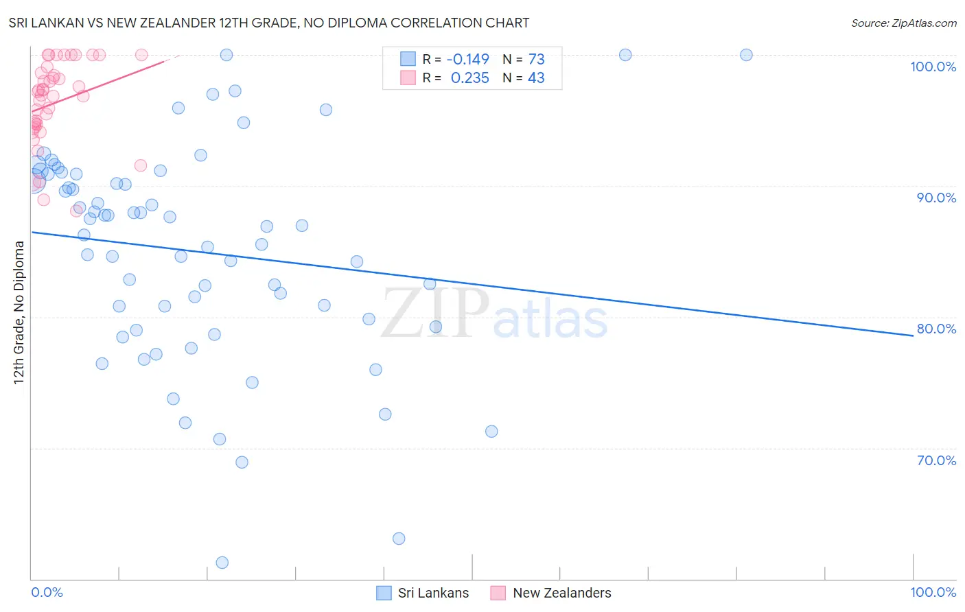 Sri Lankan vs New Zealander 12th Grade, No Diploma