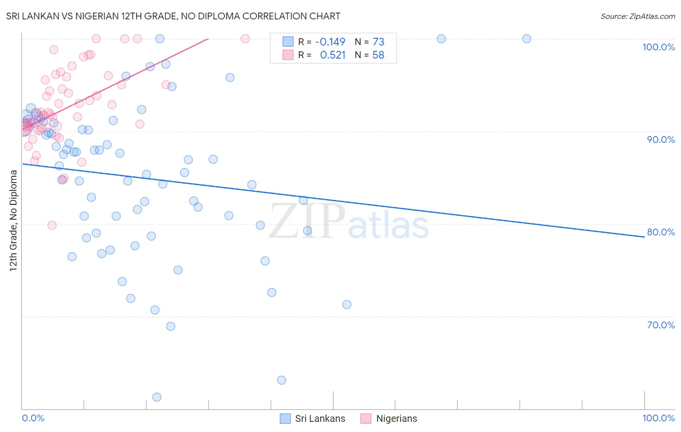 Sri Lankan vs Nigerian 12th Grade, No Diploma