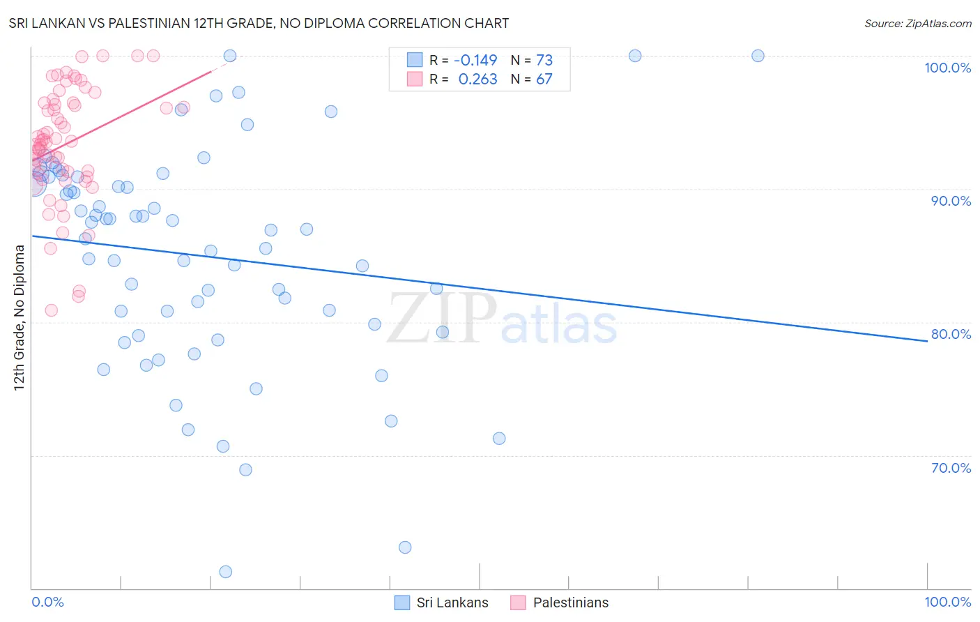 Sri Lankan vs Palestinian 12th Grade, No Diploma