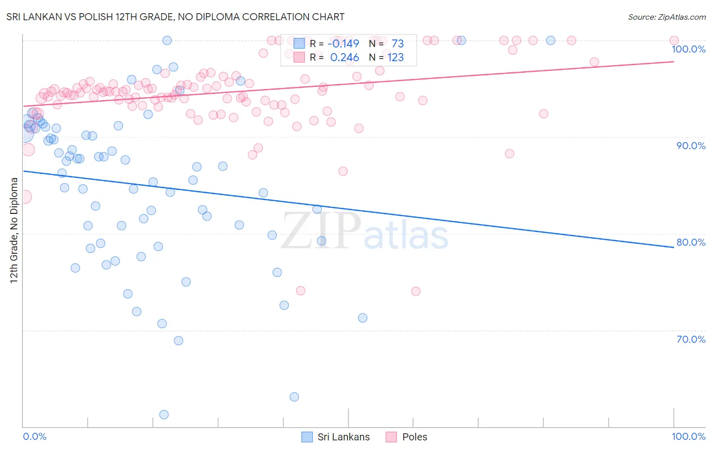 Sri Lankan vs Polish 12th Grade, No Diploma