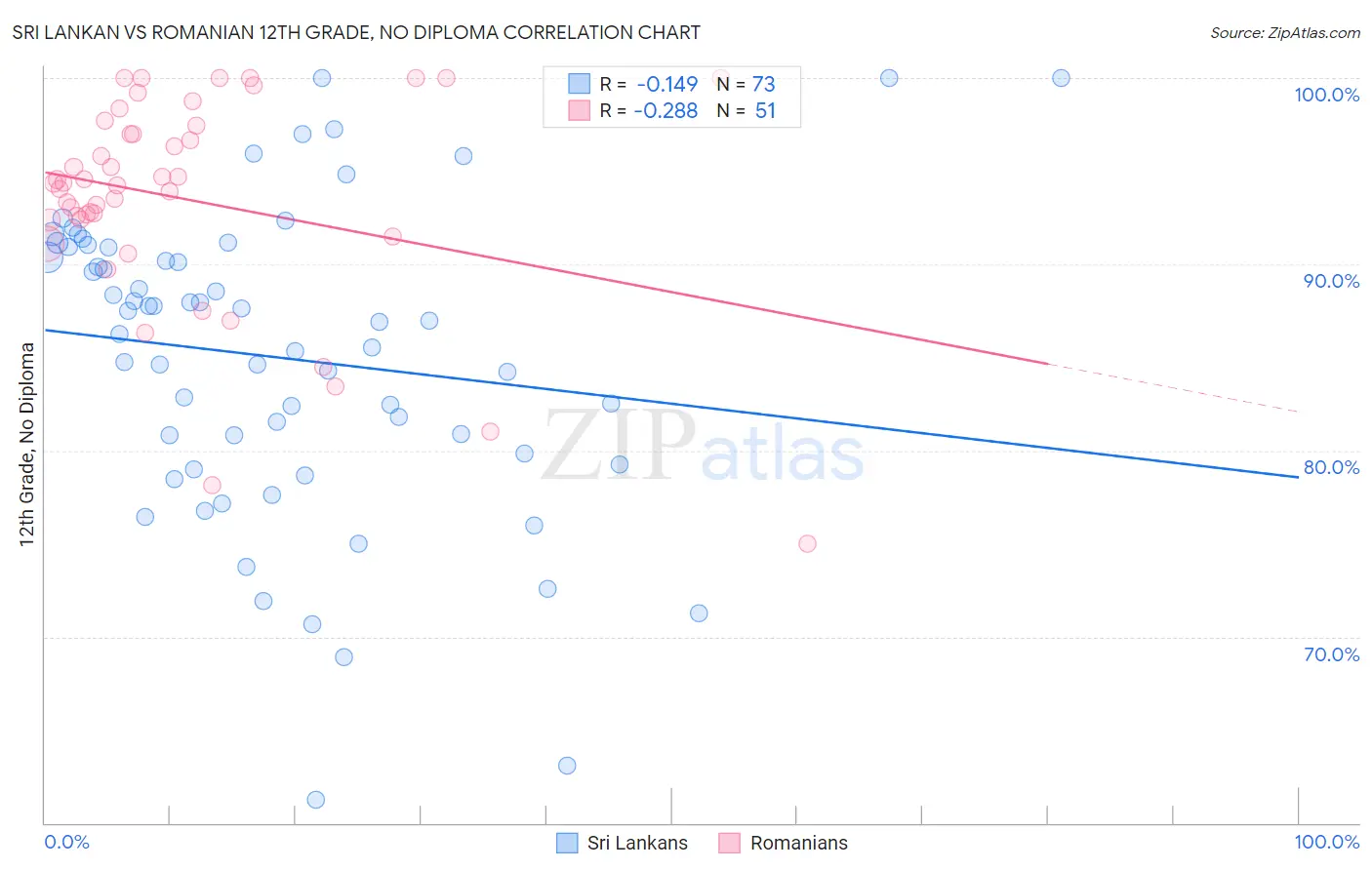 Sri Lankan vs Romanian 12th Grade, No Diploma