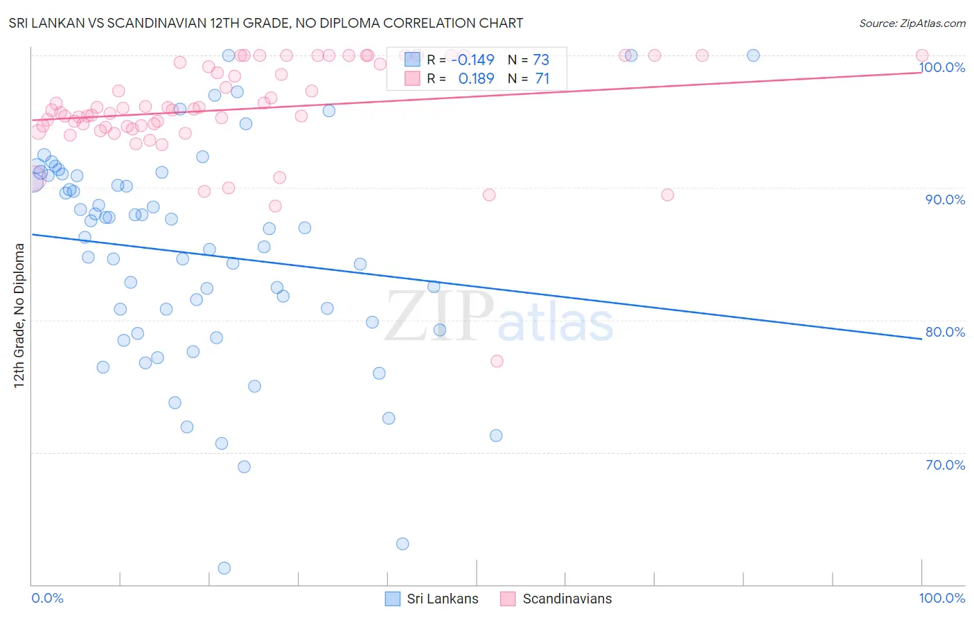 Sri Lankan vs Scandinavian 12th Grade, No Diploma
