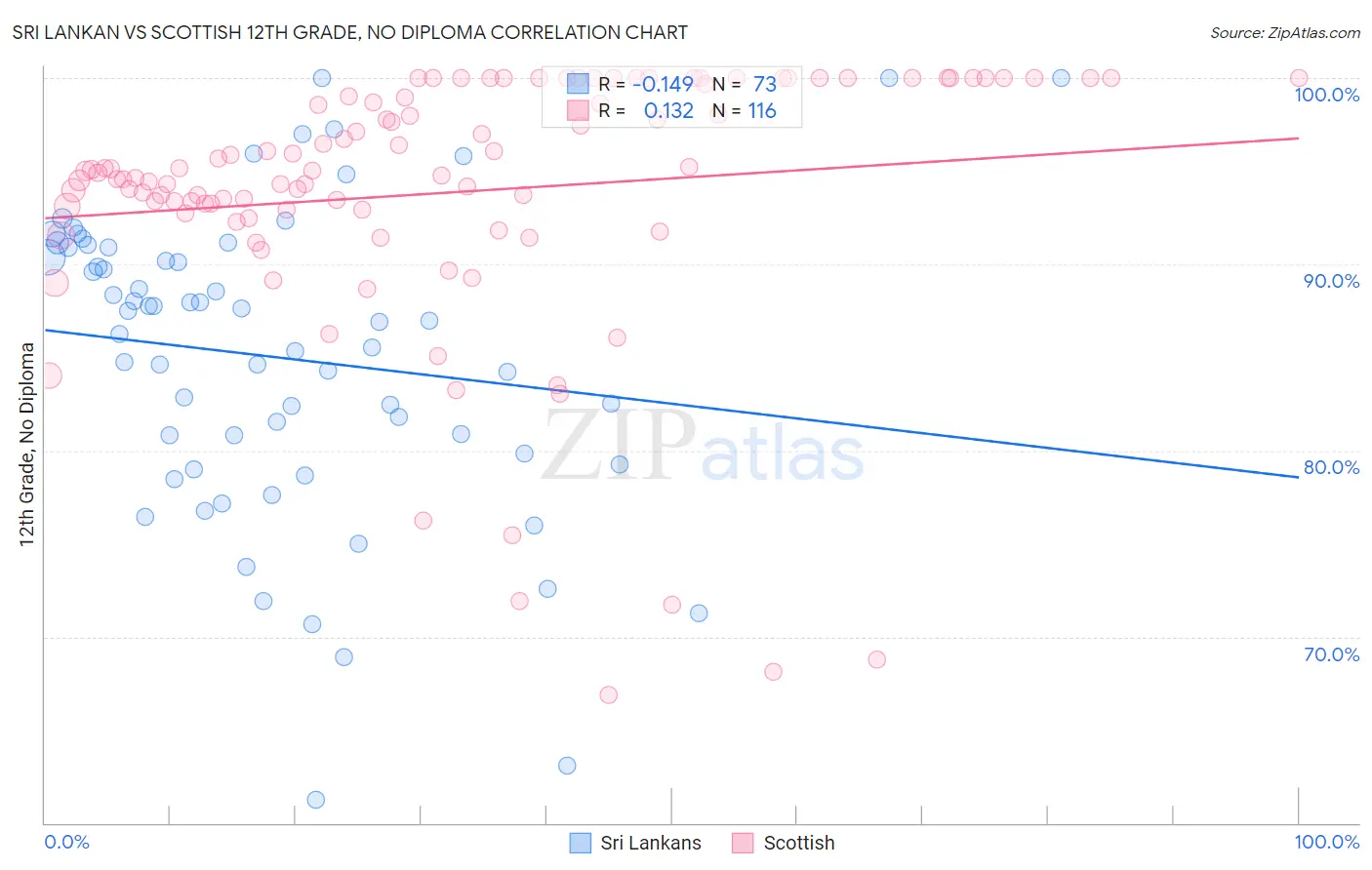 Sri Lankan vs Scottish 12th Grade, No Diploma