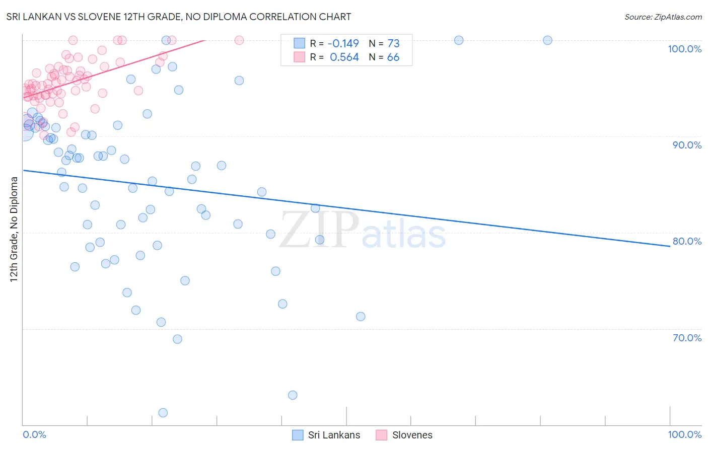 Sri Lankan vs Slovene 12th Grade, No Diploma
