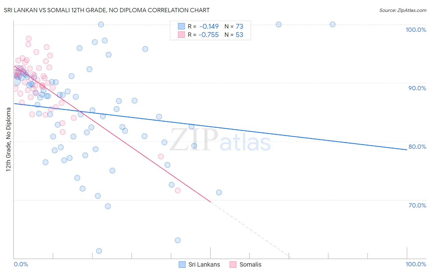 Sri Lankan vs Somali 12th Grade, No Diploma