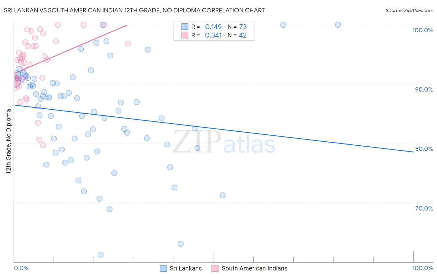 Sri Lankan vs South American Indian 12th Grade, No Diploma