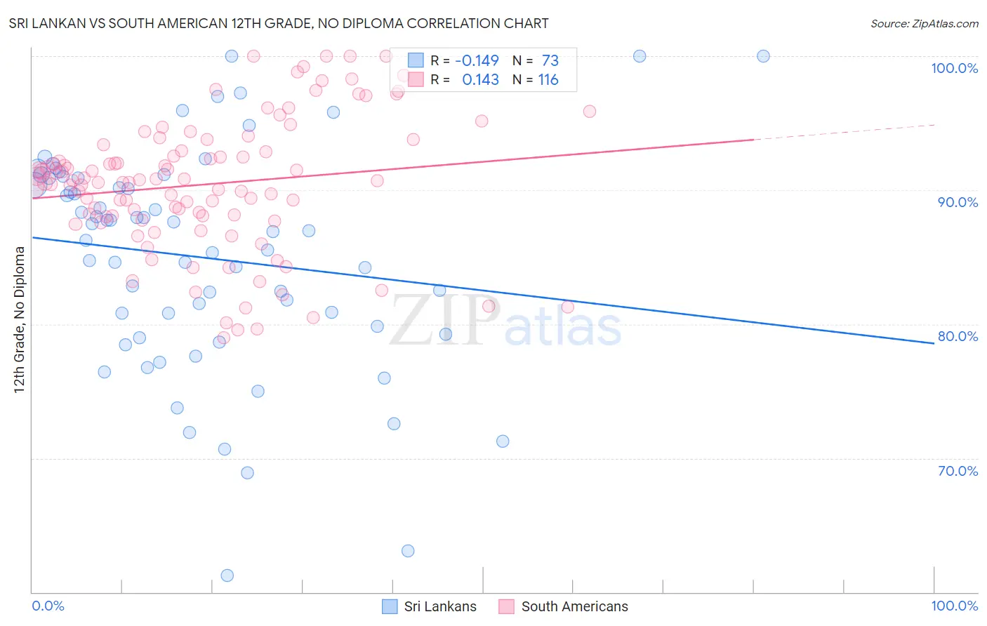 Sri Lankan vs South American 12th Grade, No Diploma