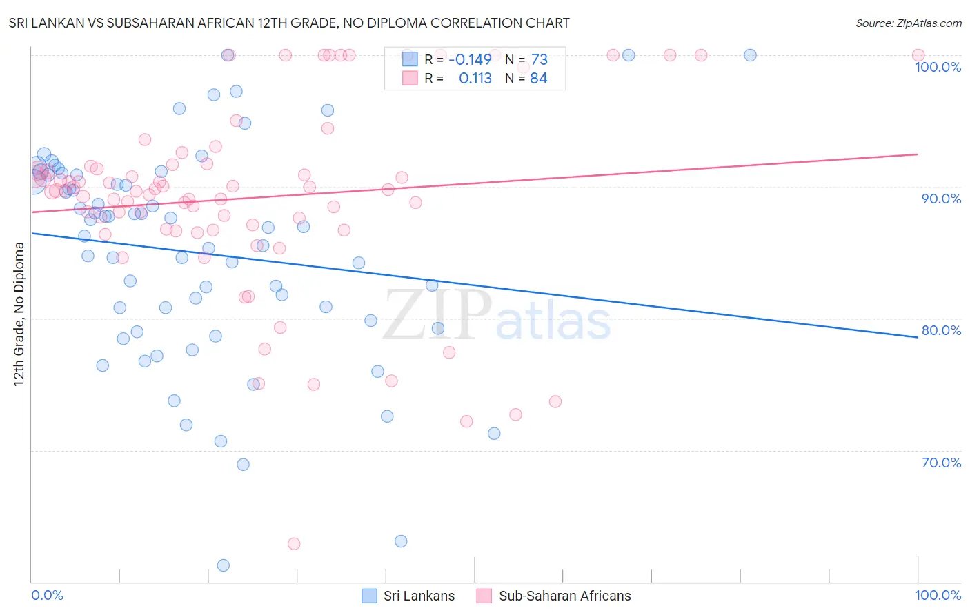 Sri Lankan vs Subsaharan African 12th Grade, No Diploma