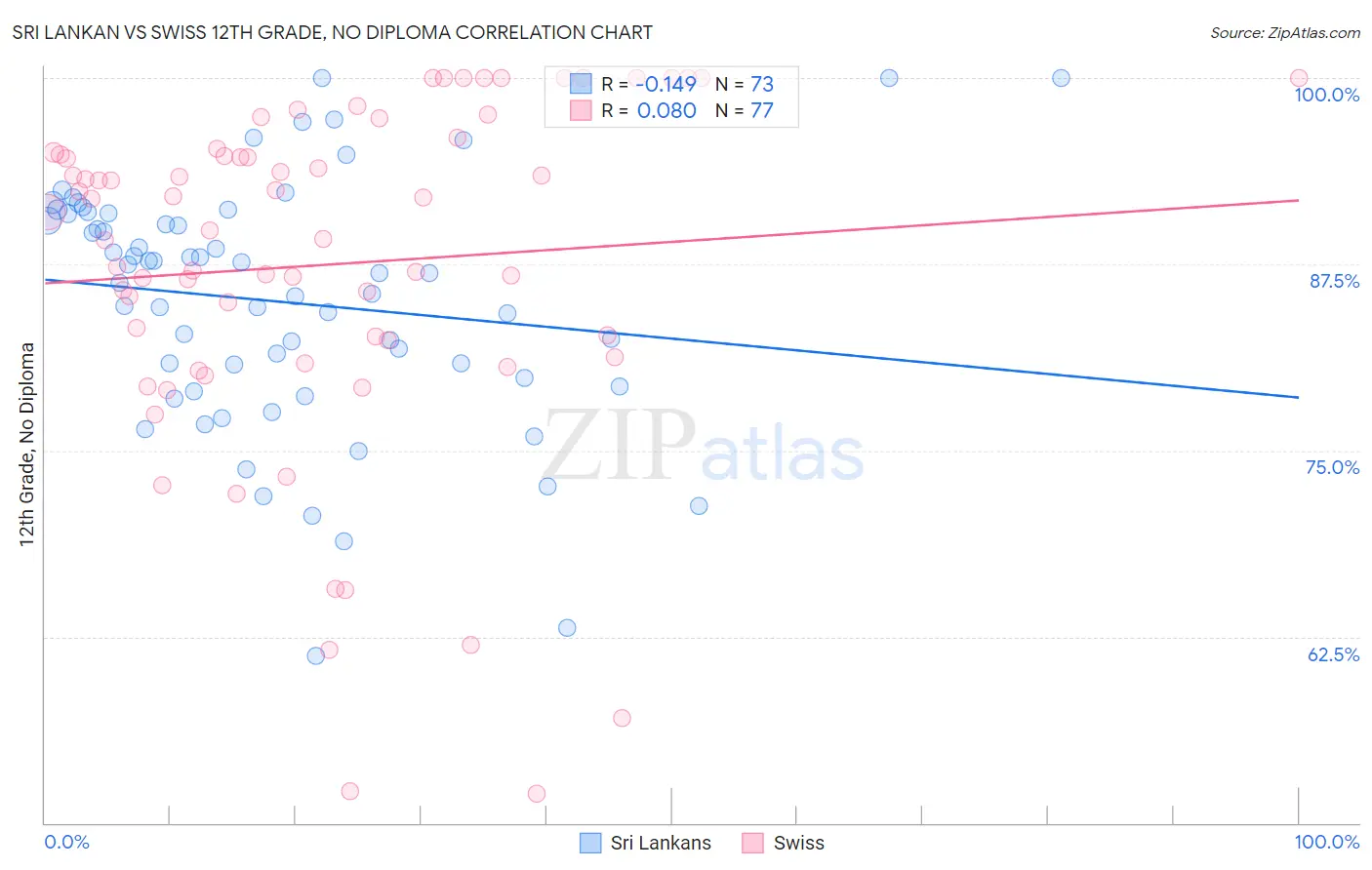 Sri Lankan vs Swiss 12th Grade, No Diploma
