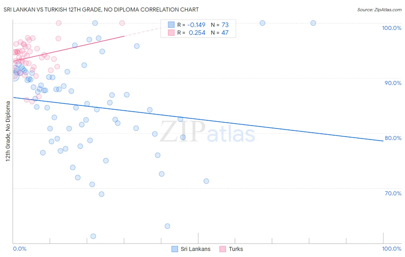 Sri Lankan vs Turkish 12th Grade, No Diploma