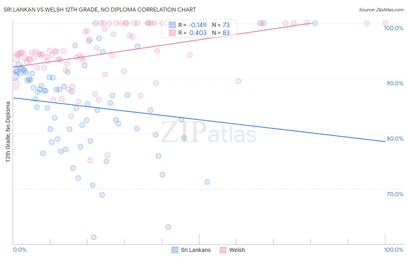 Sri Lankan vs Welsh 12th Grade, No Diploma