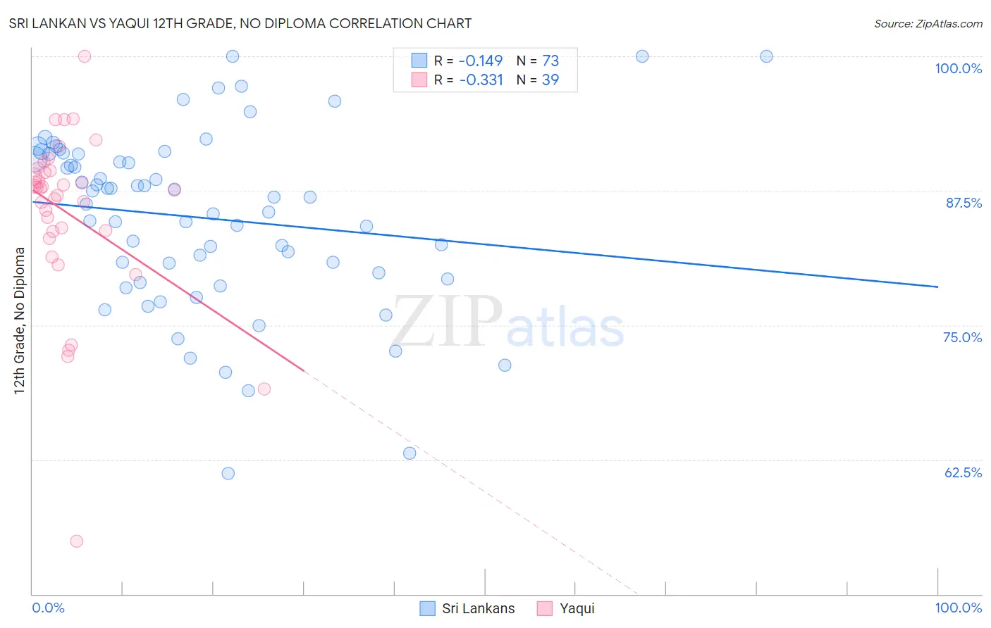 Sri Lankan vs Yaqui 12th Grade, No Diploma