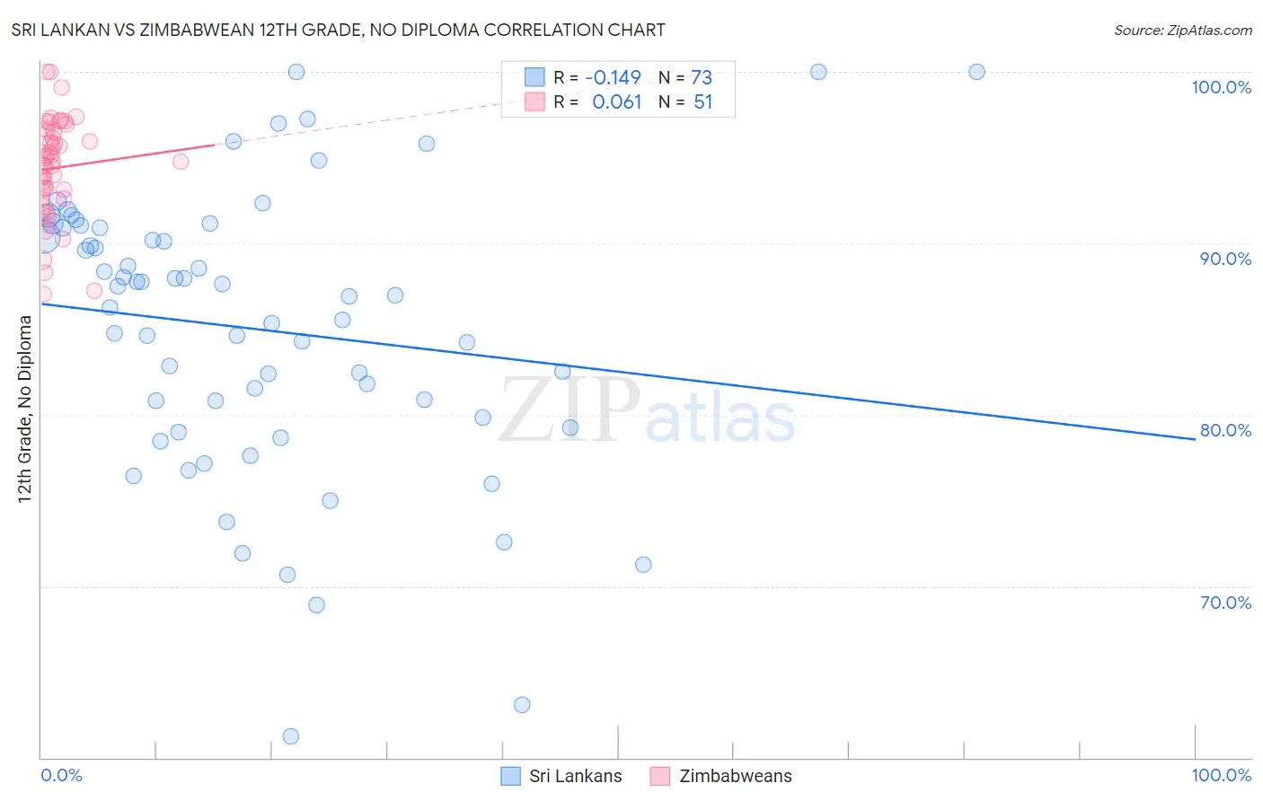Sri Lankan vs Zimbabwean 12th Grade, No Diploma