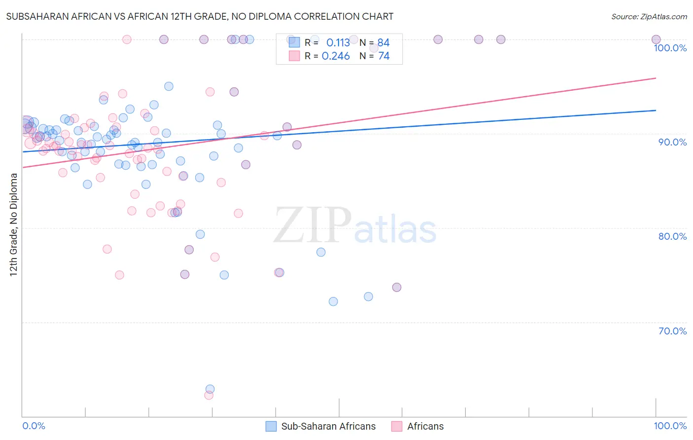 Subsaharan African vs African 12th Grade, No Diploma