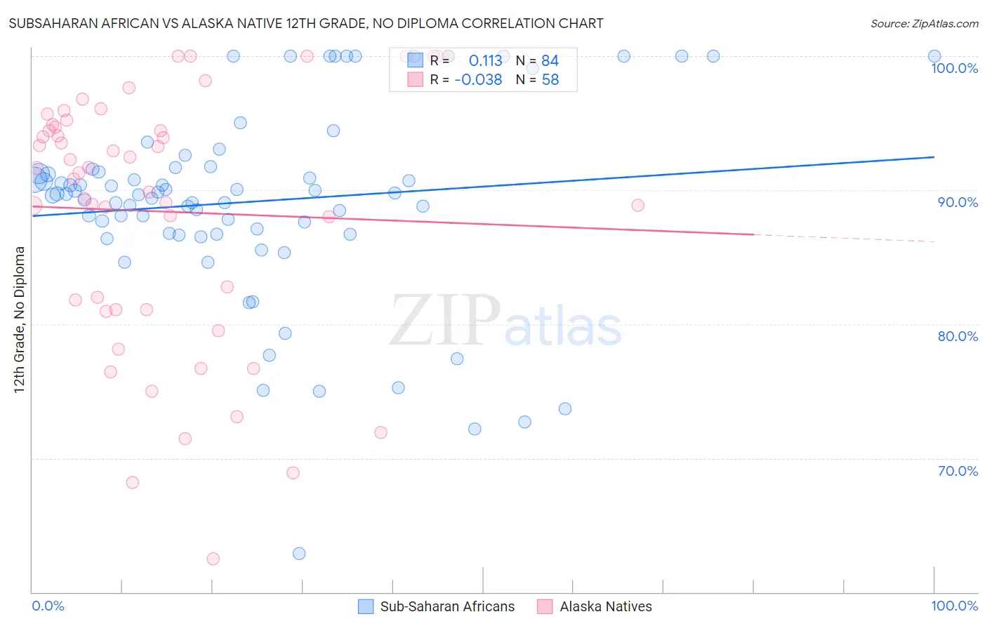 Subsaharan African vs Alaska Native 12th Grade, No Diploma