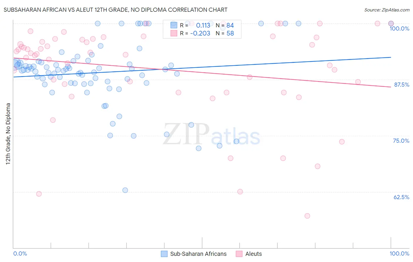 Subsaharan African vs Aleut 12th Grade, No Diploma