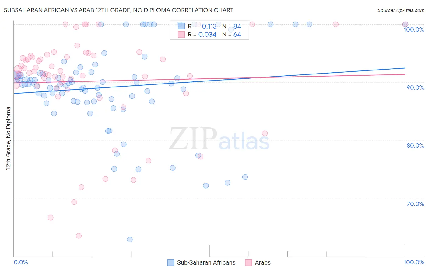 Subsaharan African vs Arab 12th Grade, No Diploma