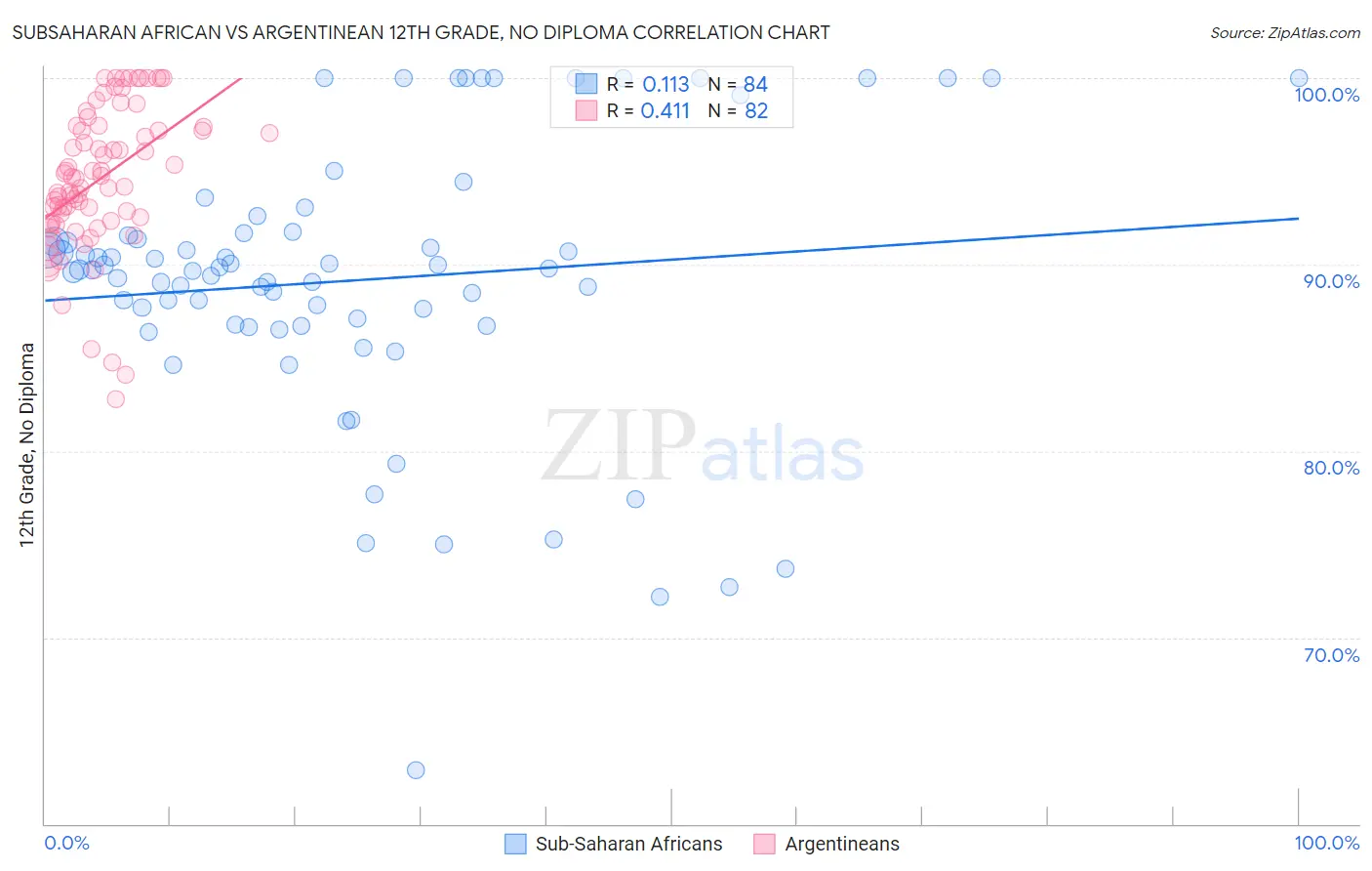 Subsaharan African vs Argentinean 12th Grade, No Diploma