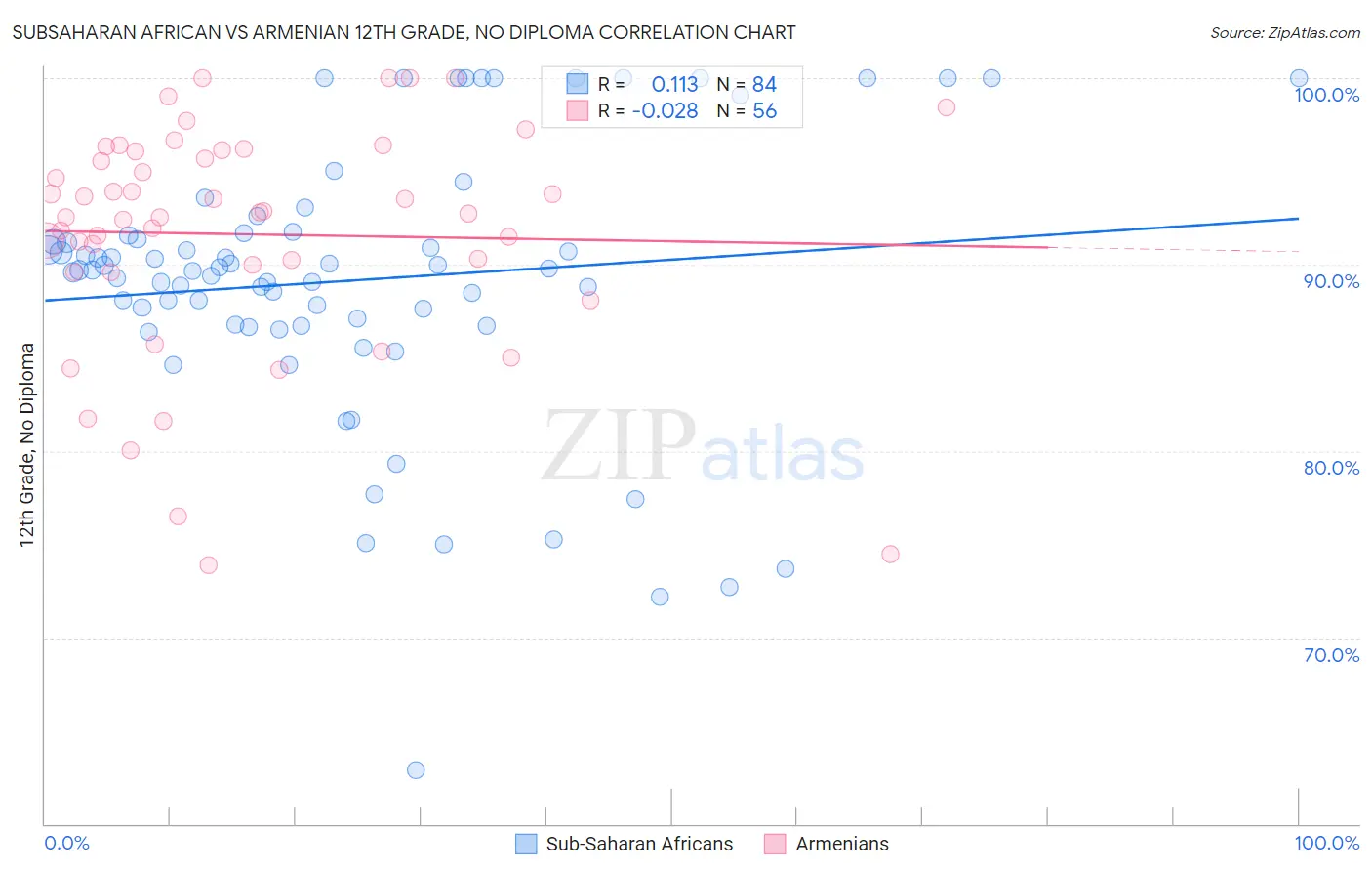 Subsaharan African vs Armenian 12th Grade, No Diploma