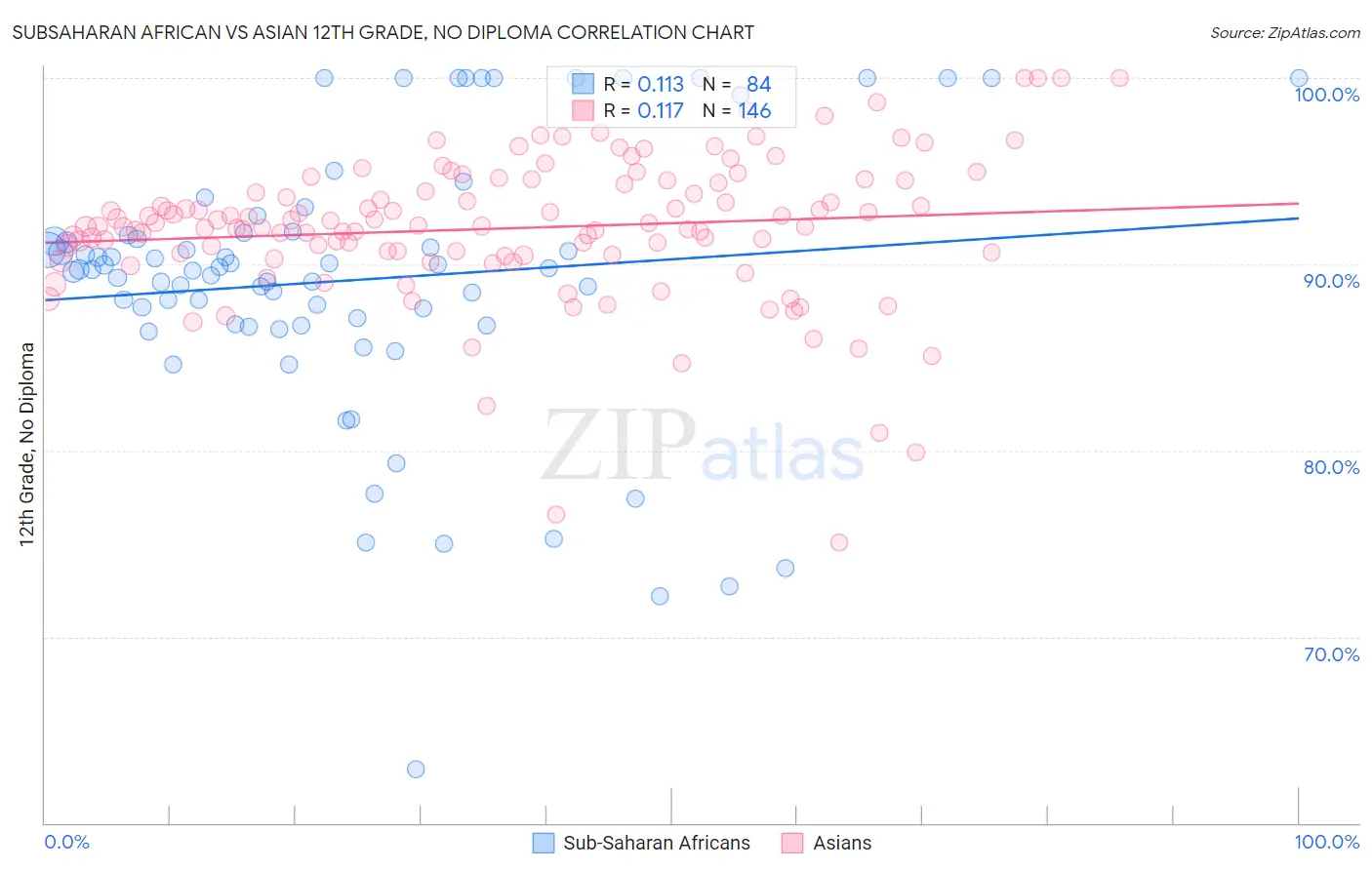Subsaharan African vs Asian 12th Grade, No Diploma