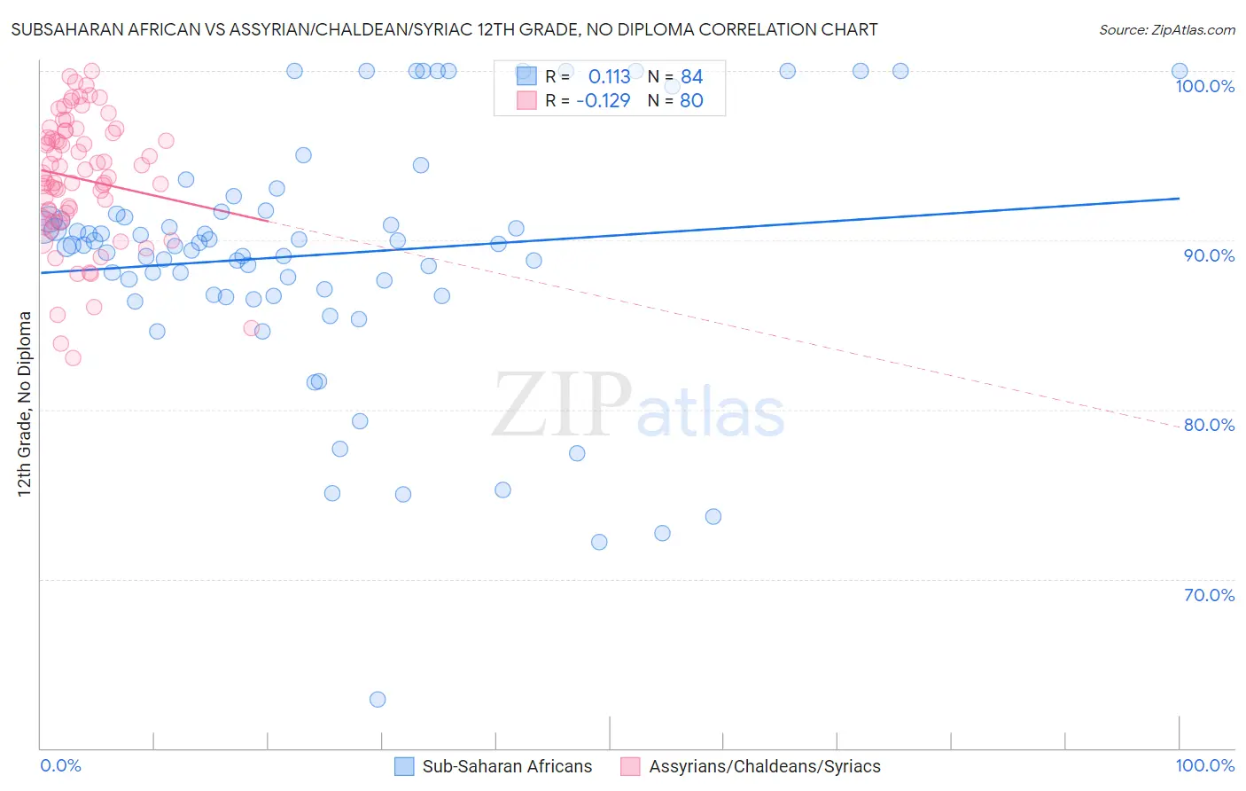 Subsaharan African vs Assyrian/Chaldean/Syriac 12th Grade, No Diploma