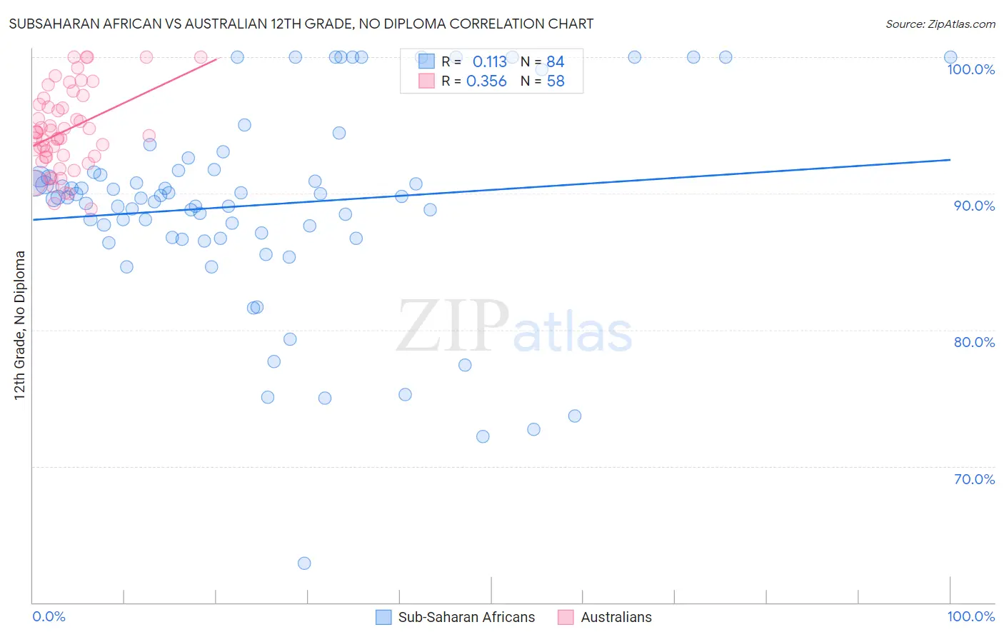 Subsaharan African vs Australian 12th Grade, No Diploma