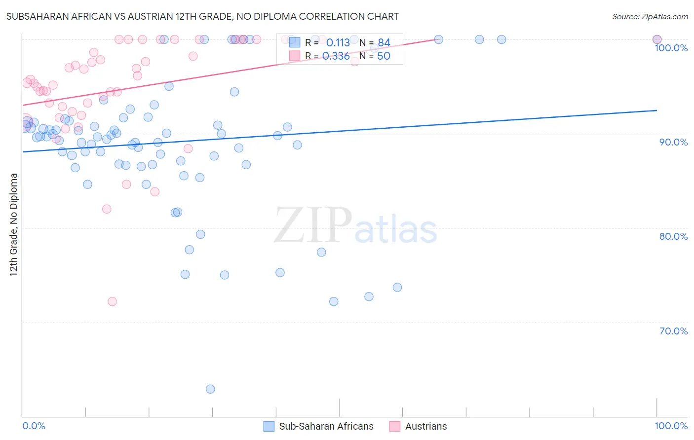 Subsaharan African vs Austrian 12th Grade, No Diploma