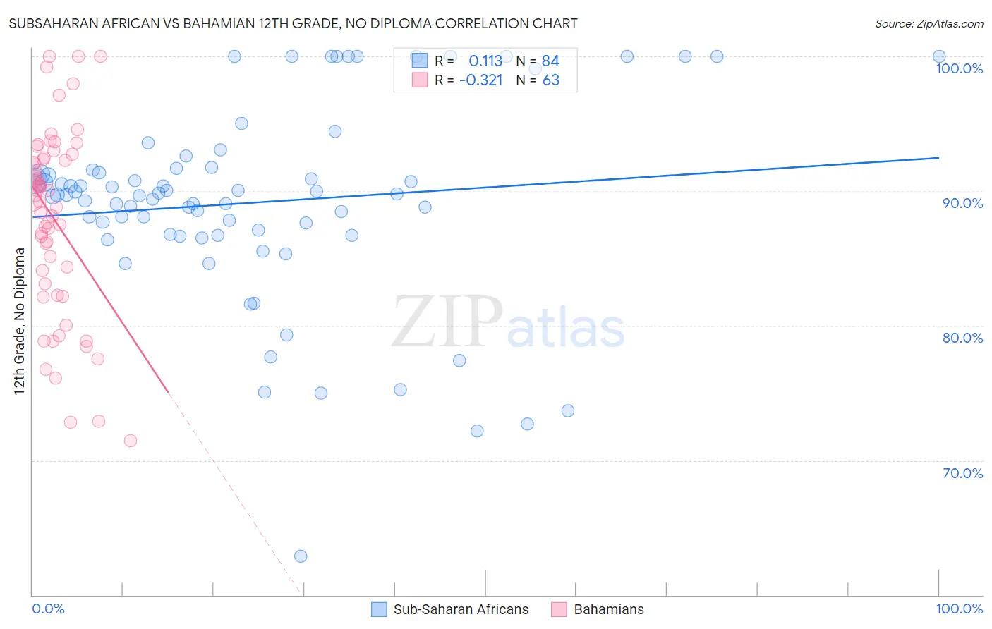 Subsaharan African vs Bahamian 12th Grade, No Diploma