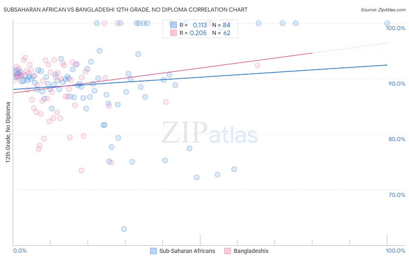 Subsaharan African vs Bangladeshi 12th Grade, No Diploma