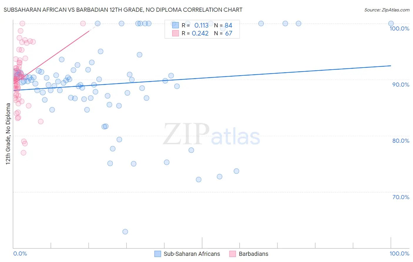 Subsaharan African vs Barbadian 12th Grade, No Diploma