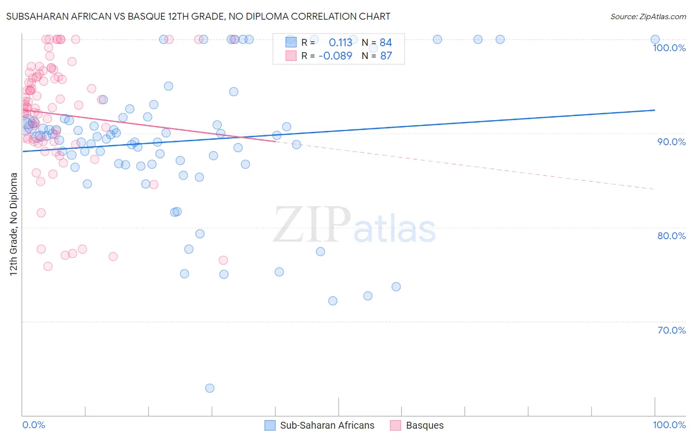 Subsaharan African vs Basque 12th Grade, No Diploma